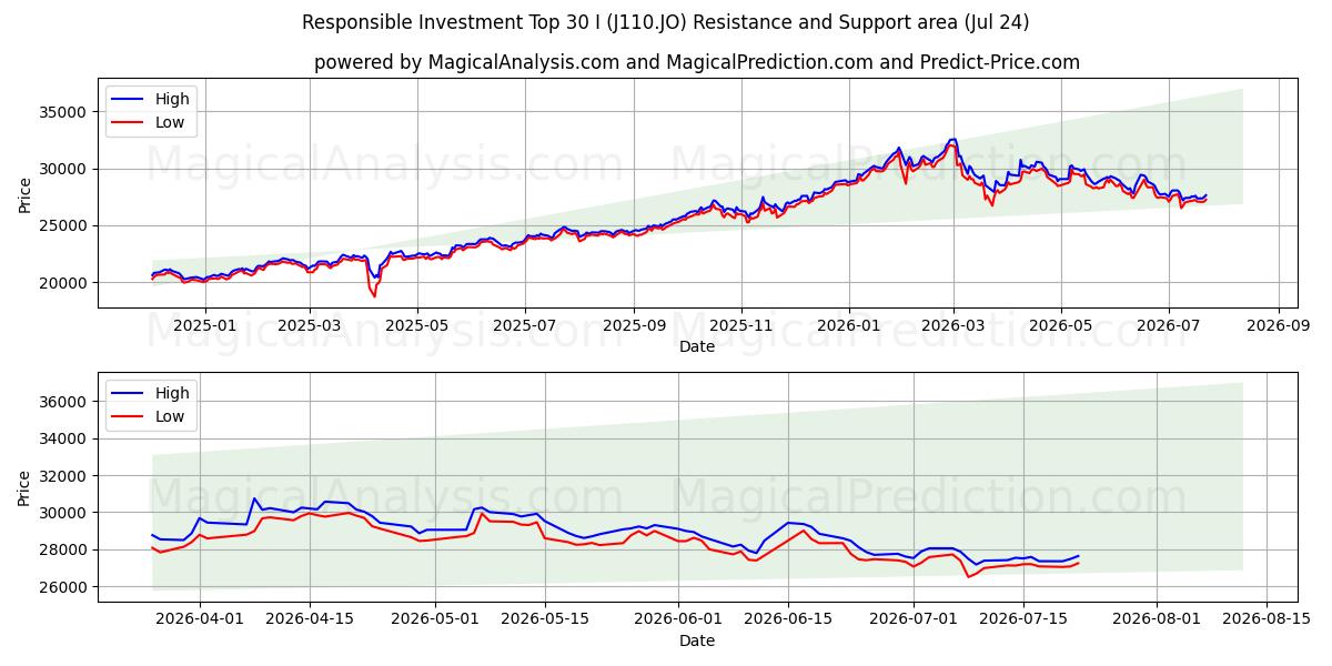  Top 30 für verantwortungsvolles Investieren I (J110.JO) Support and Resistance area (23 Jul) 
