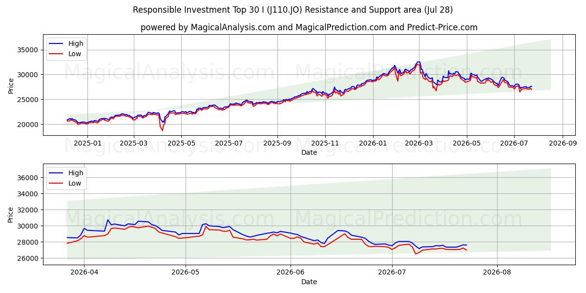 Verantwoord Beleggen Top 30 I (J110.JO) Support and Resistance area (27 Jul) 