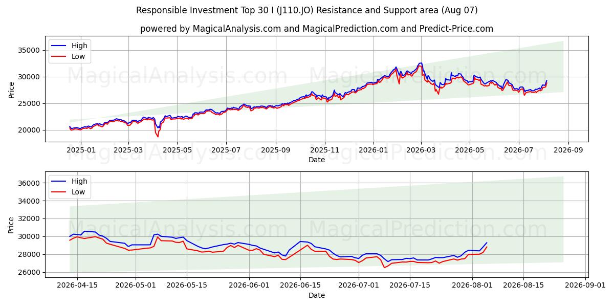  Inversión Responsable Top 30 I (J110.JO) Support and Resistance area (06 Aug) 