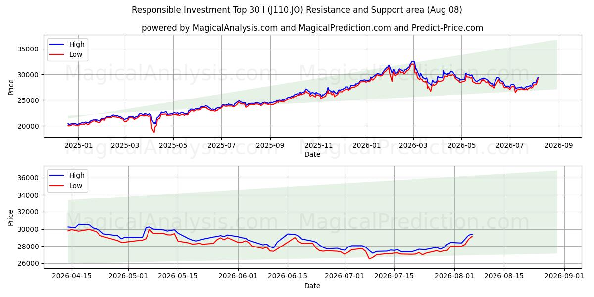  Investimento Responsável Top 30 I (J110.JO) Support and Resistance area (07 Aug) 