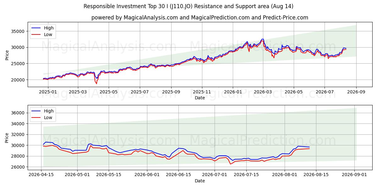  責任投資トップ30 I (J110.JO) Support and Resistance area (13 Aug) 