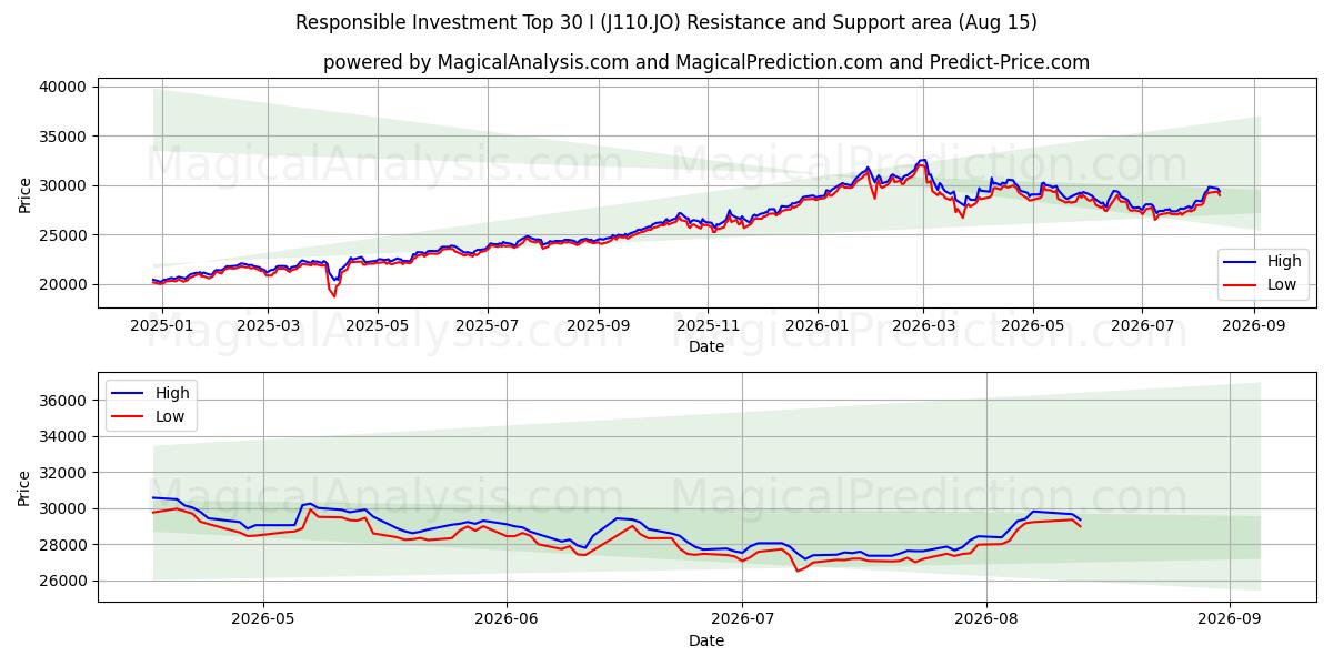  سرمایه گذاری مسئول 30 I (J110.JO) Support and Resistance area (14 Aug) 