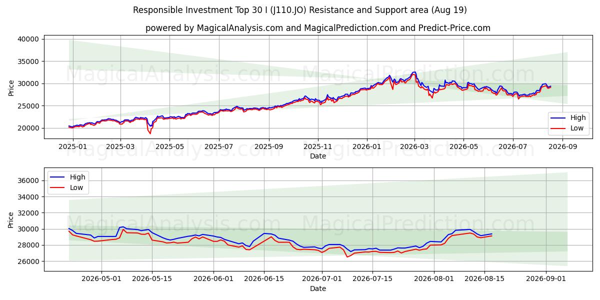  سرمایه گذاری مسئول 30 I (J110.JO) Support and Resistance area (18 Aug) 