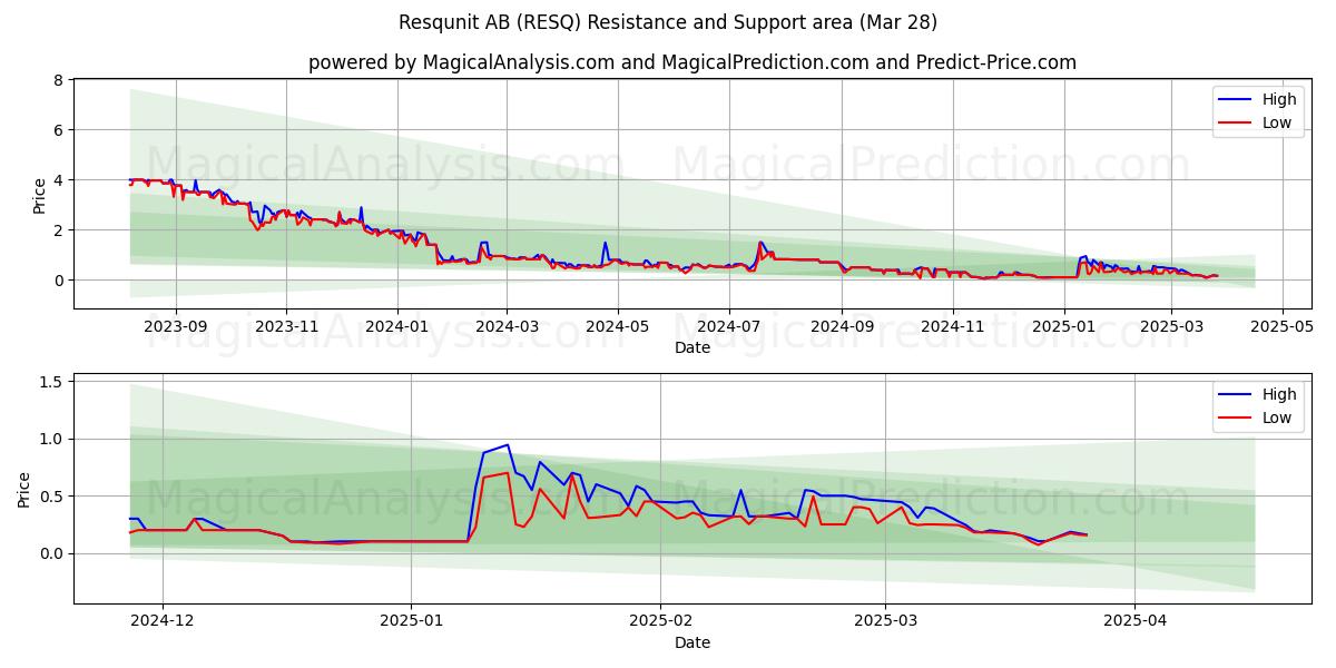  Resqunit AB (RESQ) Support and Resistance area (28 Mar) 