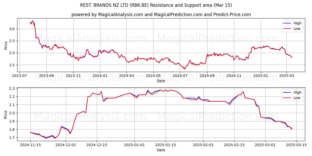  REST. BRANDS NZ LTD (RB6.BE) Support and Resistance area (15 Mar) 