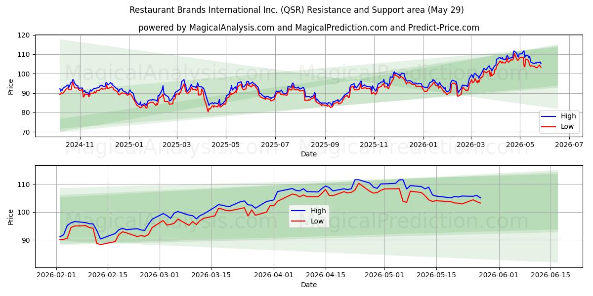  Restaurant Brands International Inc. (QSR) Support and Resistance area (28 May) 