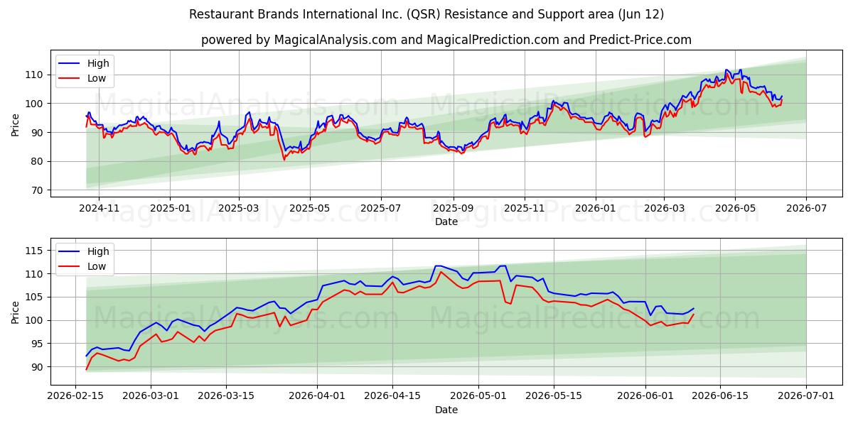 Restaurant Brands International Inc. (QSR) Support and Resistance area (11 Jun) 