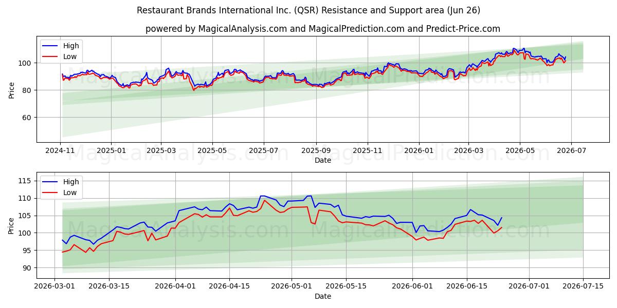  Restaurant Brands International Inc. (QSR) Support and Resistance area (25 Jun) 