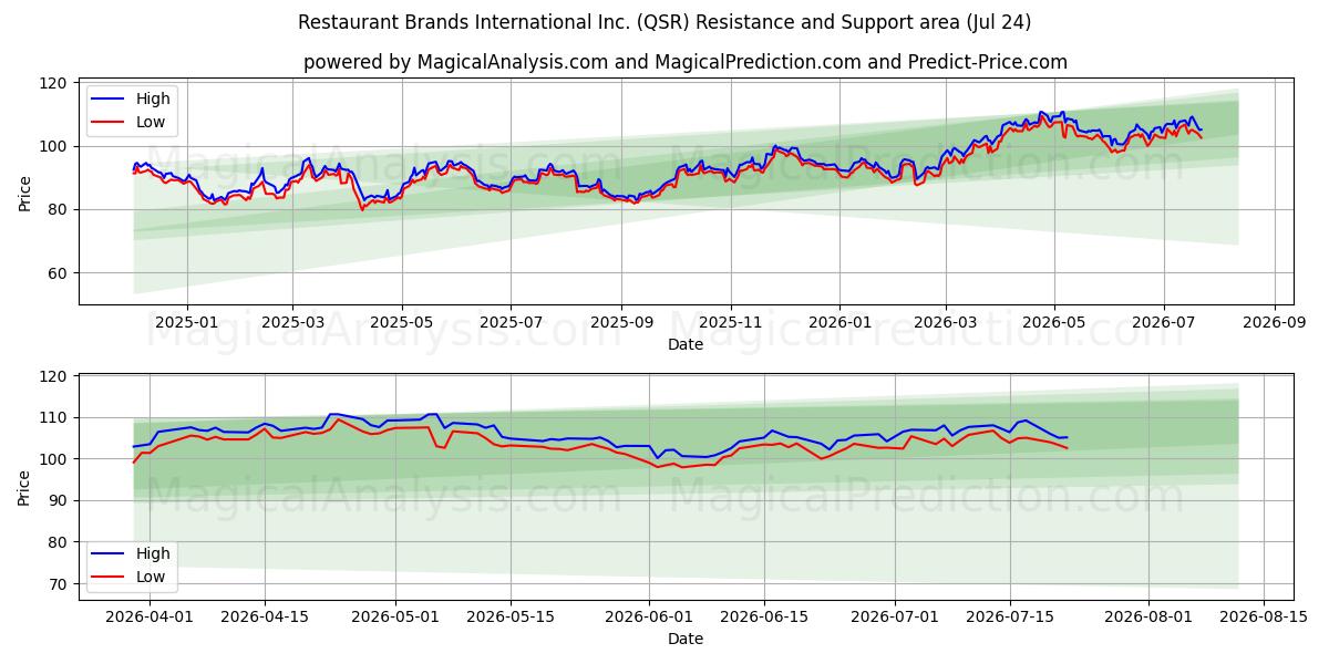  Restaurant Brands International Inc. (QSR) Support and Resistance area (23 Jul) 