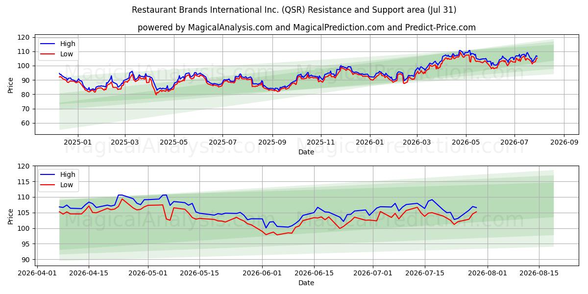  Restaurant Brands International Inc. (QSR) Support and Resistance area (30 Jul) 