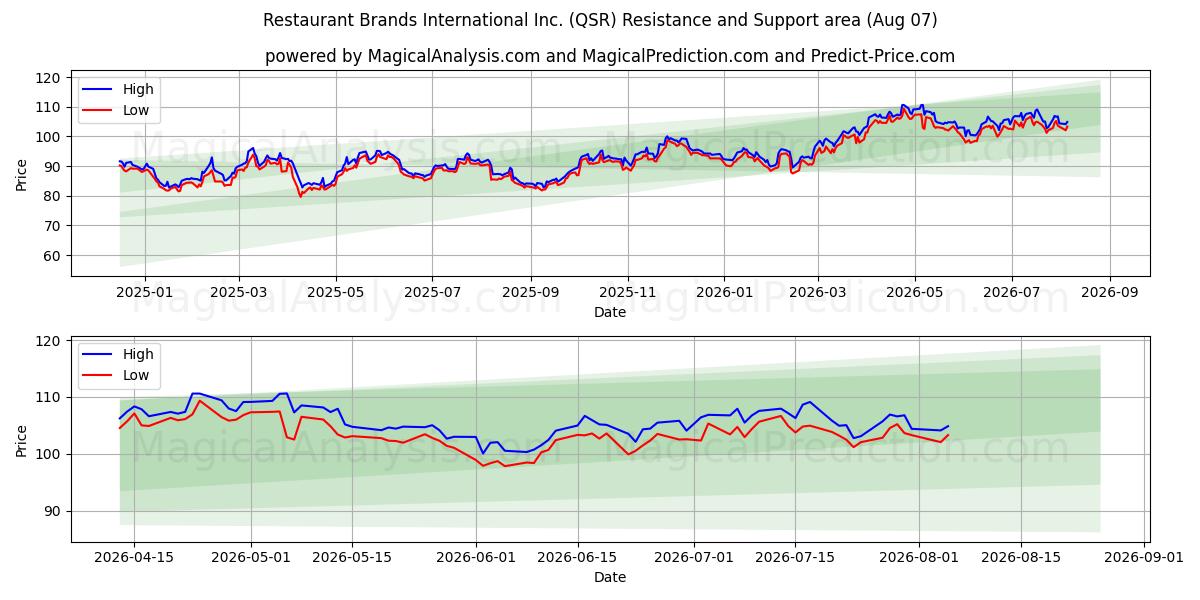  Restaurant Brands International Inc. (QSR) Support and Resistance area (06 Aug) 