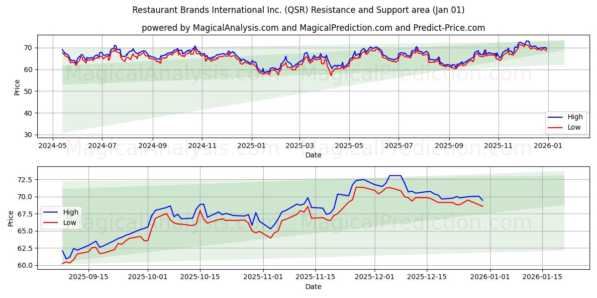  Restaurant Brands International Inc. (QSR) Support and Resistance area (31 Dec) 