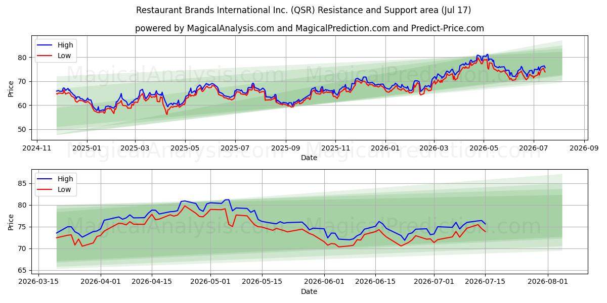  Restaurant Brands International Inc. (QSR) Support and Resistance area (16 Jul) 
