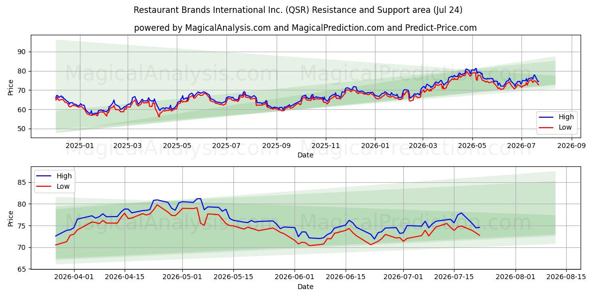  Restaurant Brands International Inc. (QSR) Support and Resistance area (23 Jul) 