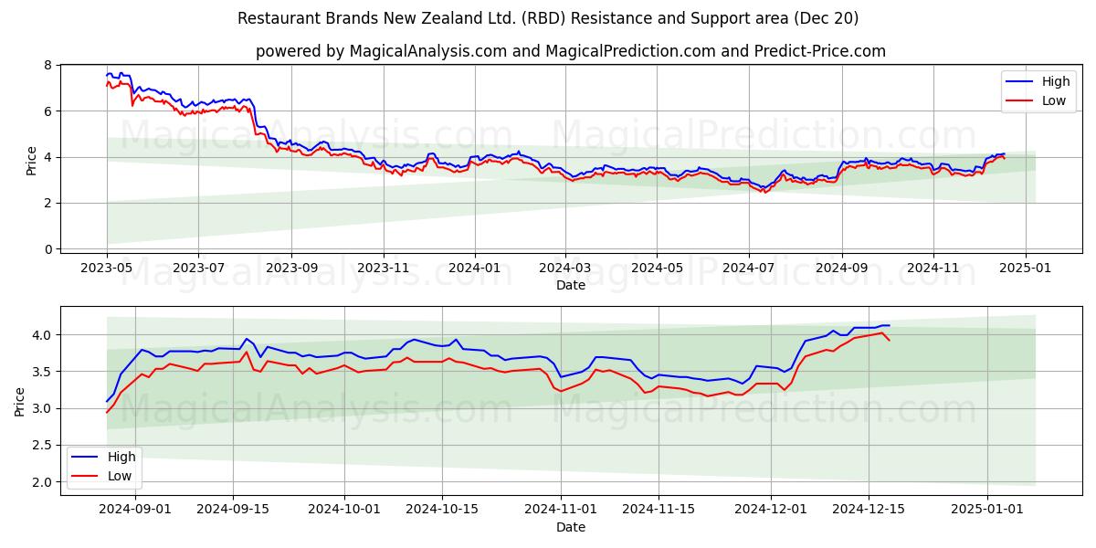  Restaurant Brands New Zealand Ltd. (RBD) Support and Resistance area (20 Dec) 