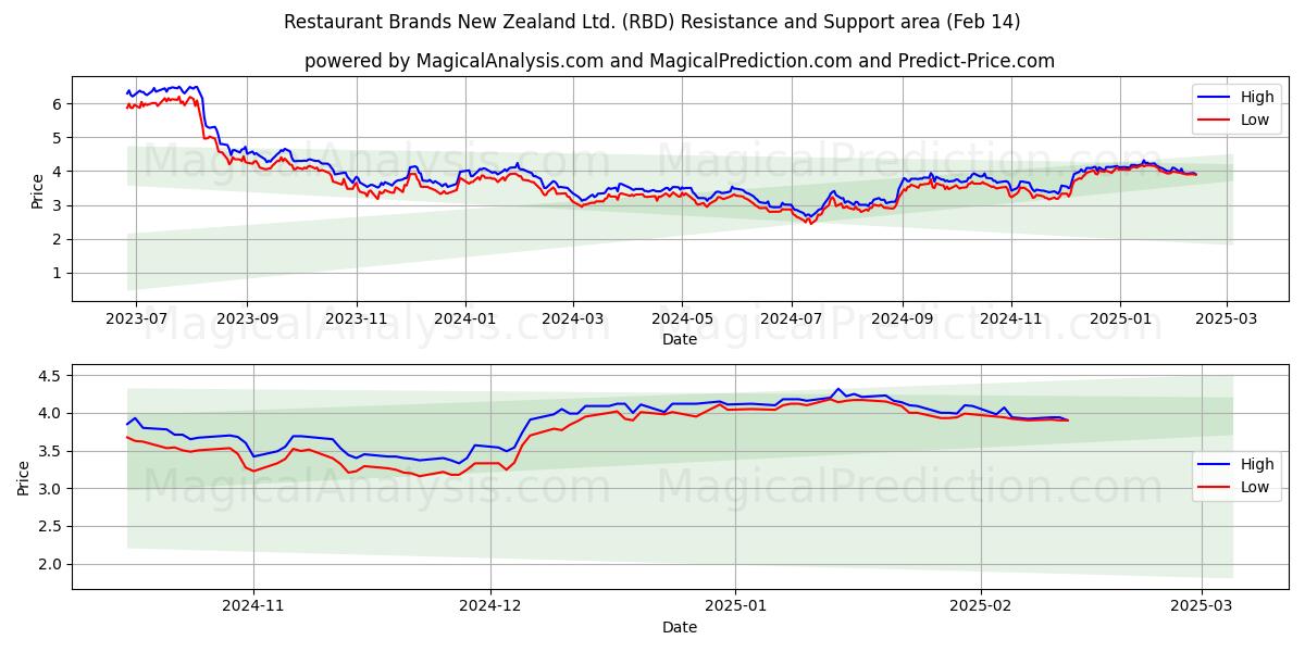  Restaurant Brands New Zealand Ltd. (RBD) Support and Resistance area (04 Feb) 