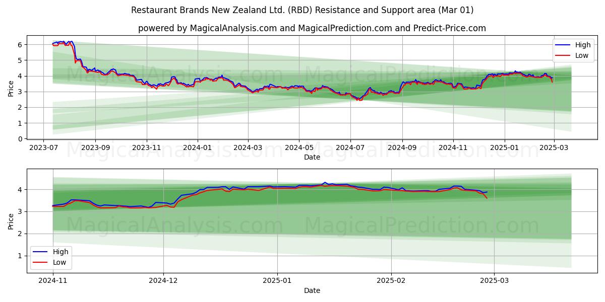  Restaurant Brands New Zealand Ltd. (RBD) Support and Resistance area (01 Mar) 