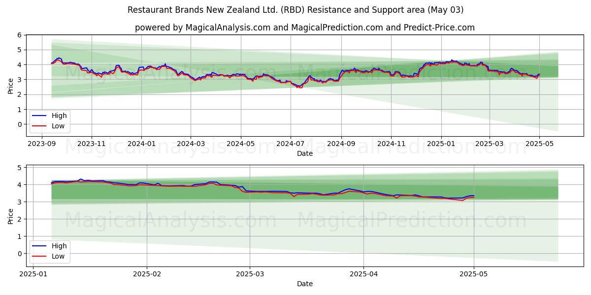 Restaurant Brands New Zealand Ltd. (RBD) Support and Resistance area (03 May) Restaurant Brands New Zealand Ltd. (RBD) Support and Resistance area (03 May)