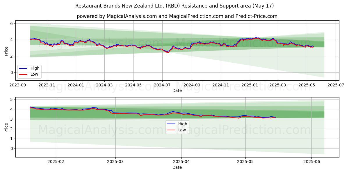  Restaurant Brands New Zealand Ltd. (RBD) Support and Resistance area (17 May) 