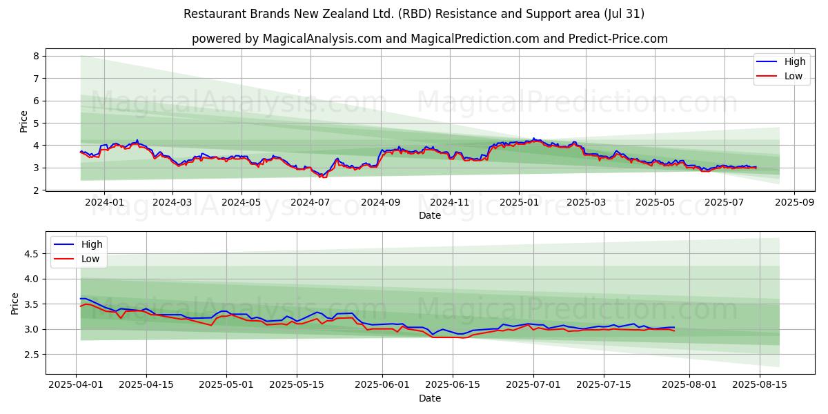  Restaurant Brands New Zealand Ltd. (RBD) Support and Resistance area (30 Jul) 