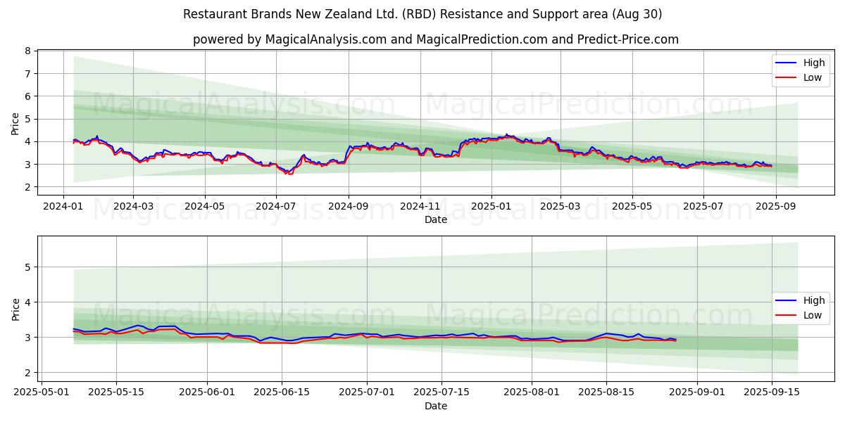  Restaurant Brands New Zealand Ltd. (RBD) Support and Resistance area (28 Aug) 