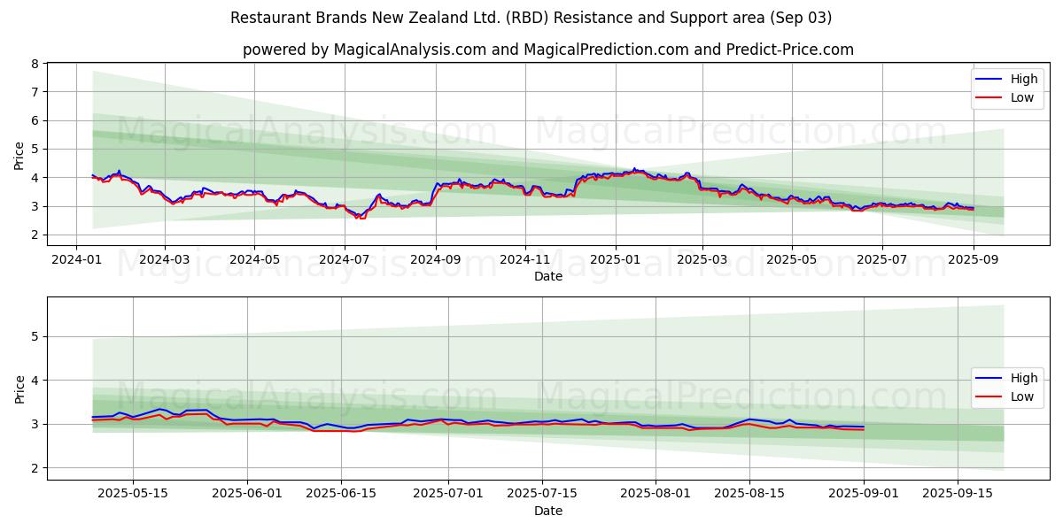  Restaurant Brands New Zealand Ltd. (RBD) Support and Resistance area (29 Aug) 