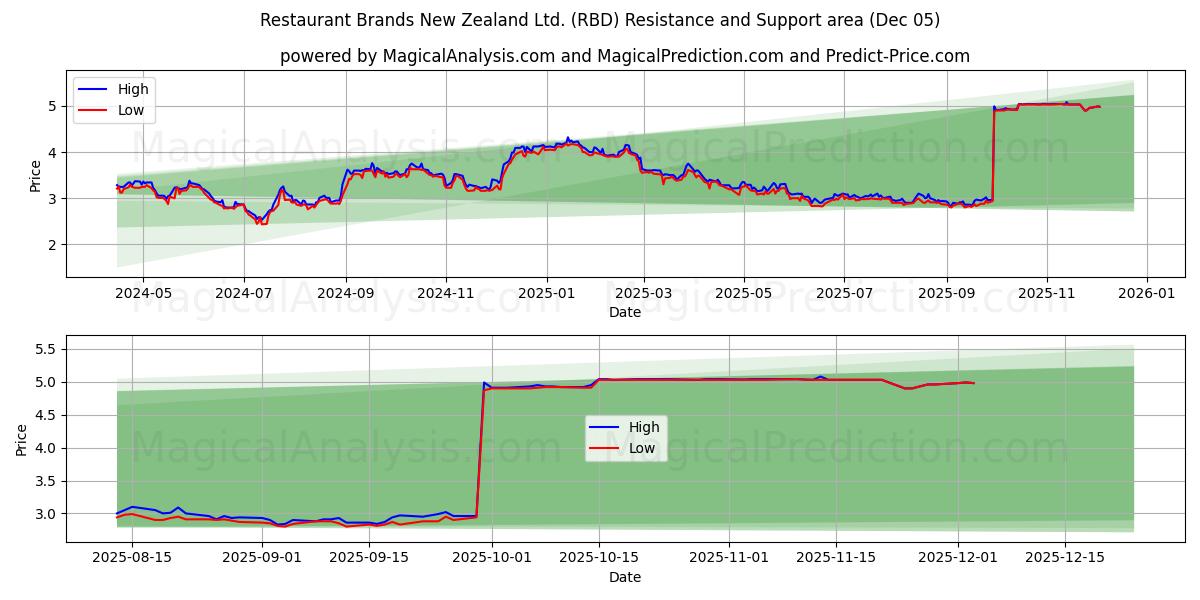 Restaurant Brands New Zealand Ltd. (RBD) Support and Resistance area (04 Dec) 
