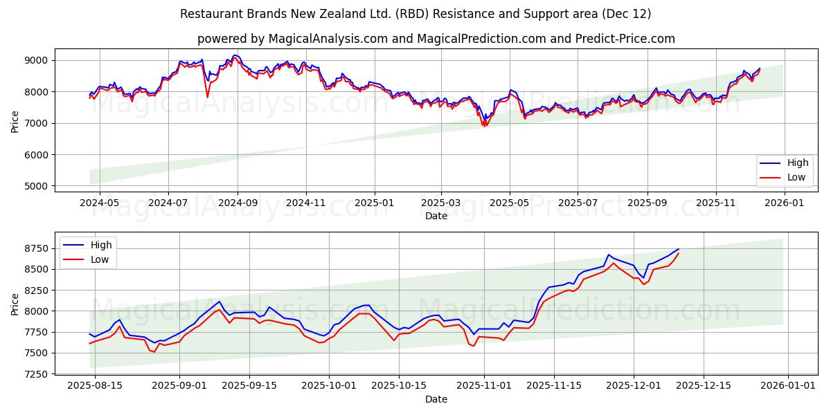  Restaurant Brands New Zealand Ltd. (RBD) Support and Resistance area (11 Dec) 