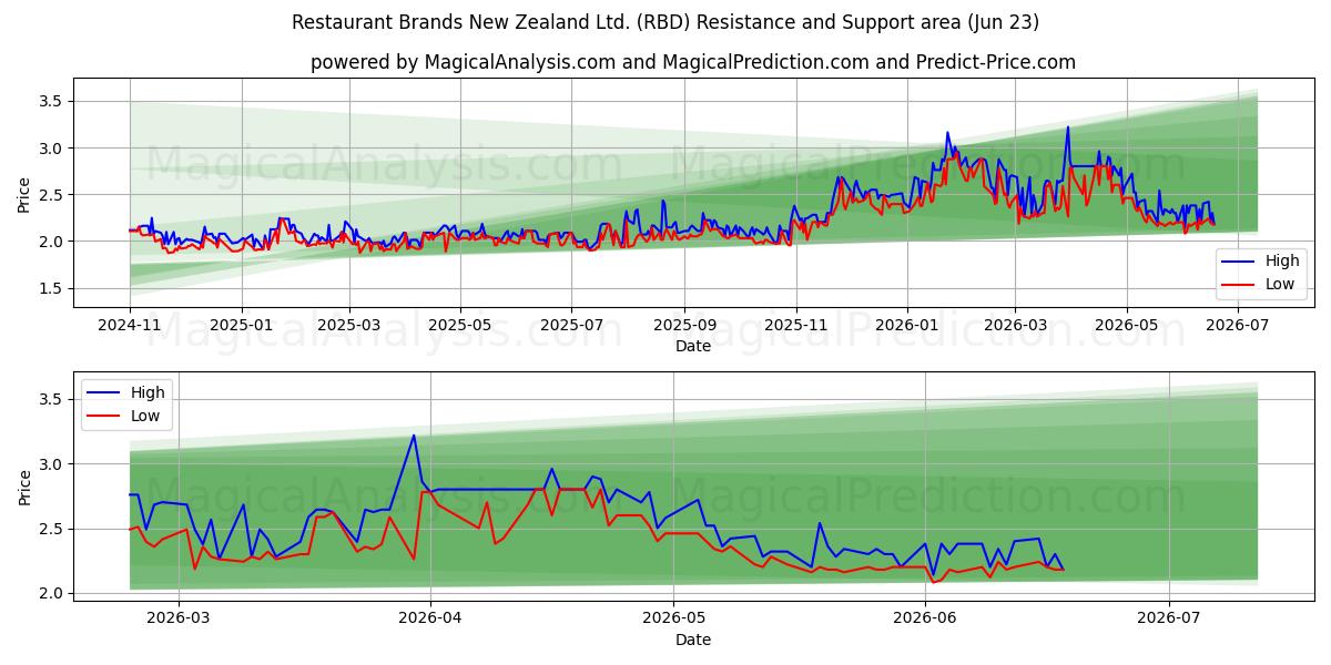  Restaurant Brands New Zealand Ltd. (RBD) Support and Resistance area (22 Jun) 