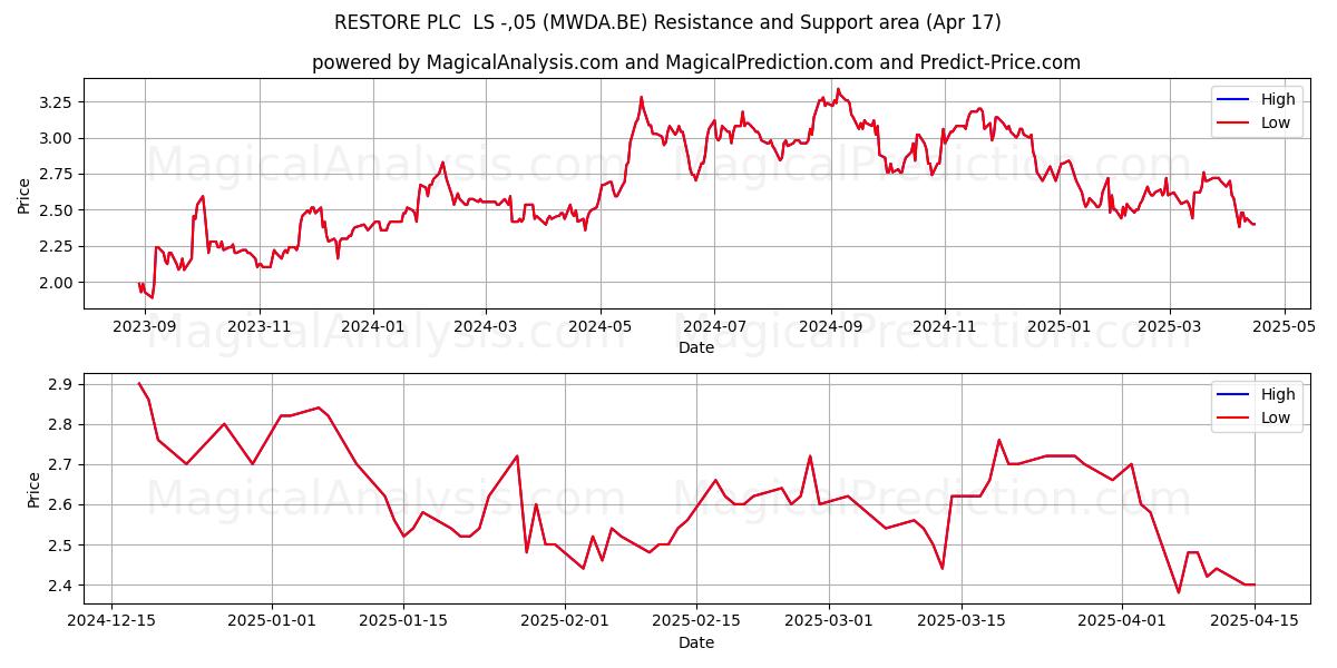  RESTORE PLC  LS -,05 (MWDA.BE) Support and Resistance area (17 Apr) 