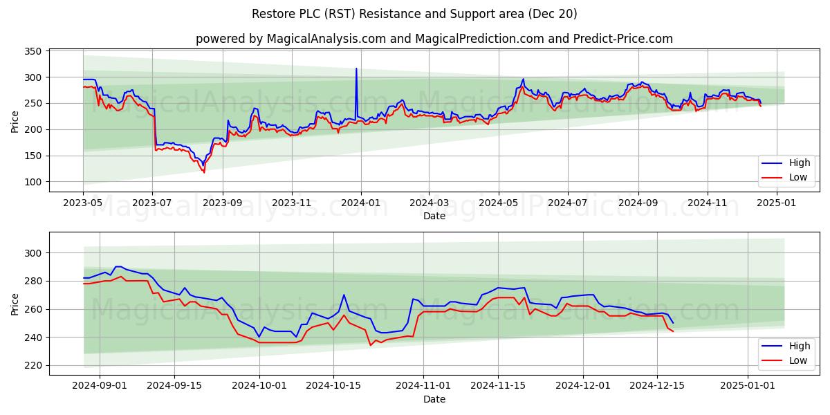  Restore PLC (RST) Support and Resistance area (20 Dec) 