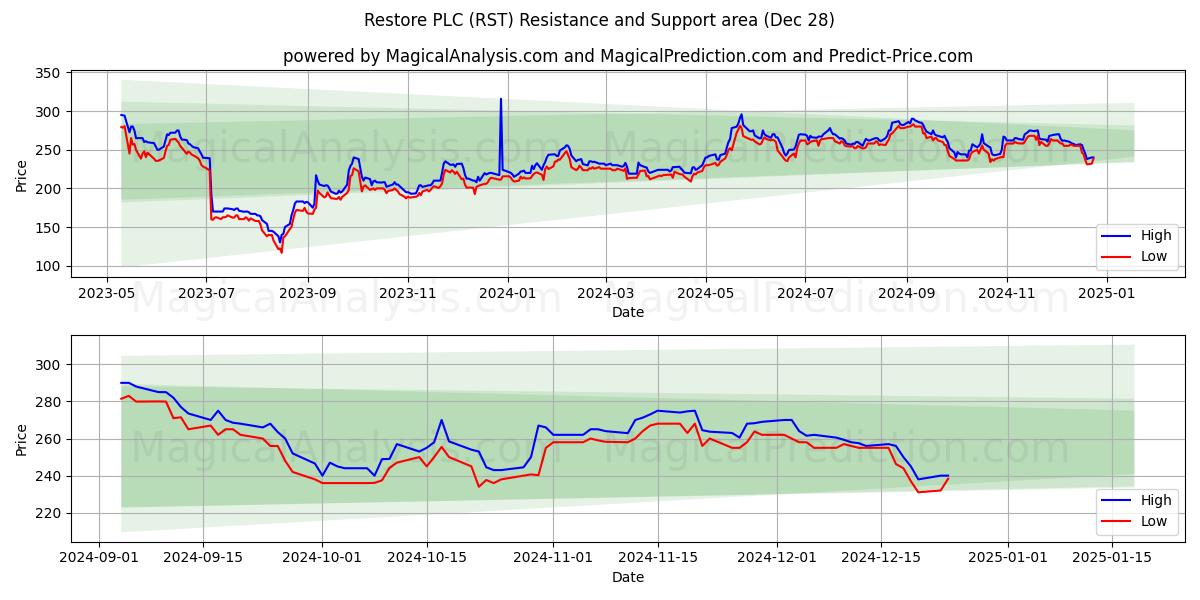  Restore PLC (RST) Support and Resistance area (28 Dec) 