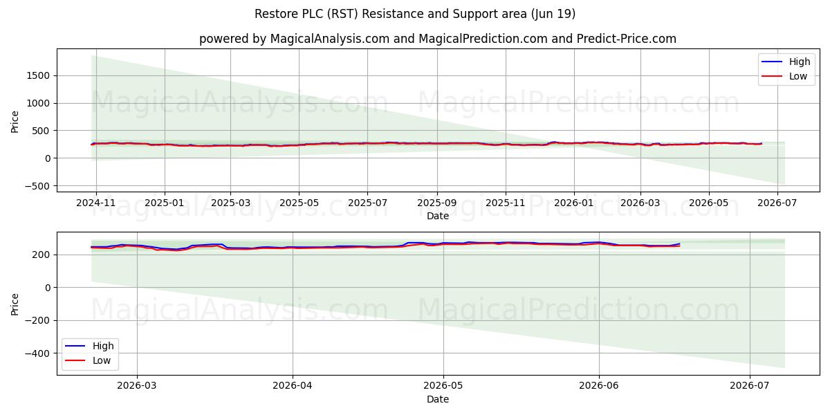  Restore PLC (RST) Support and Resistance area (18 Jun) 