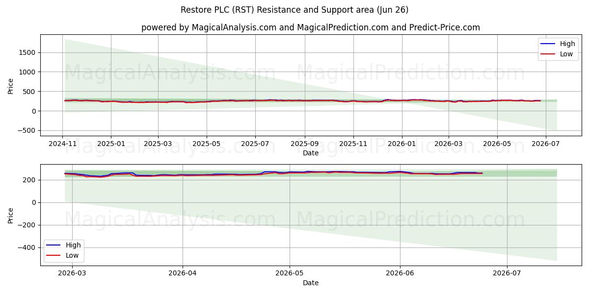  Restore PLC (RST) Support and Resistance area (25 Jun) 