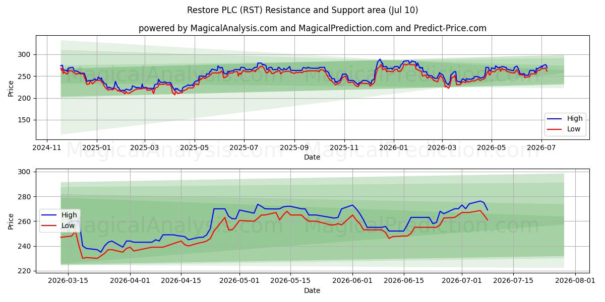  Restore PLC (RST) Support and Resistance area (09 Jul) 