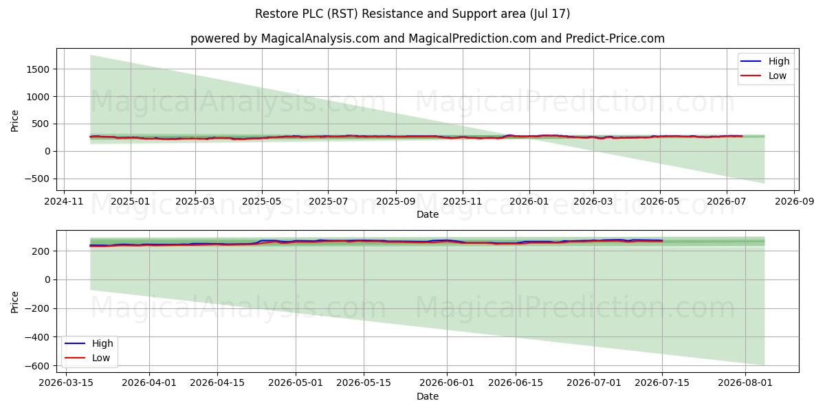  Restore PLC (RST) Support and Resistance area (16 Jul) 