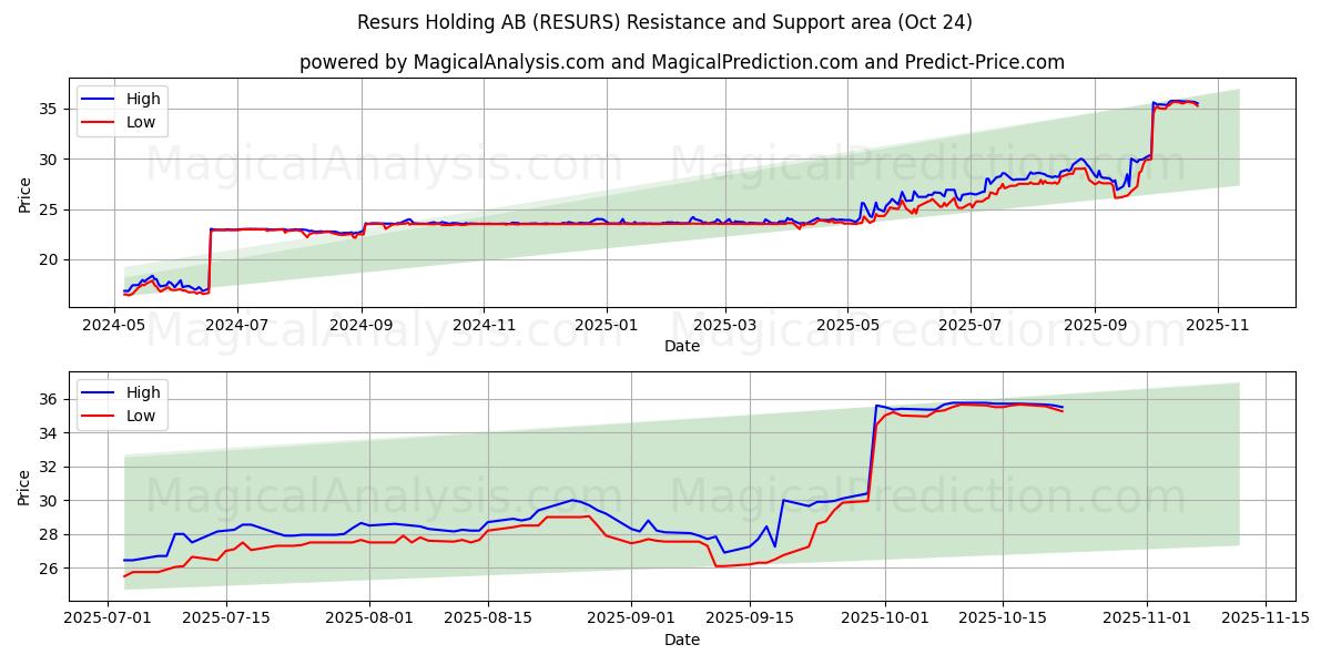  Resurs Holding AB (RESURS) Support and Resistance area (23 Oct) 