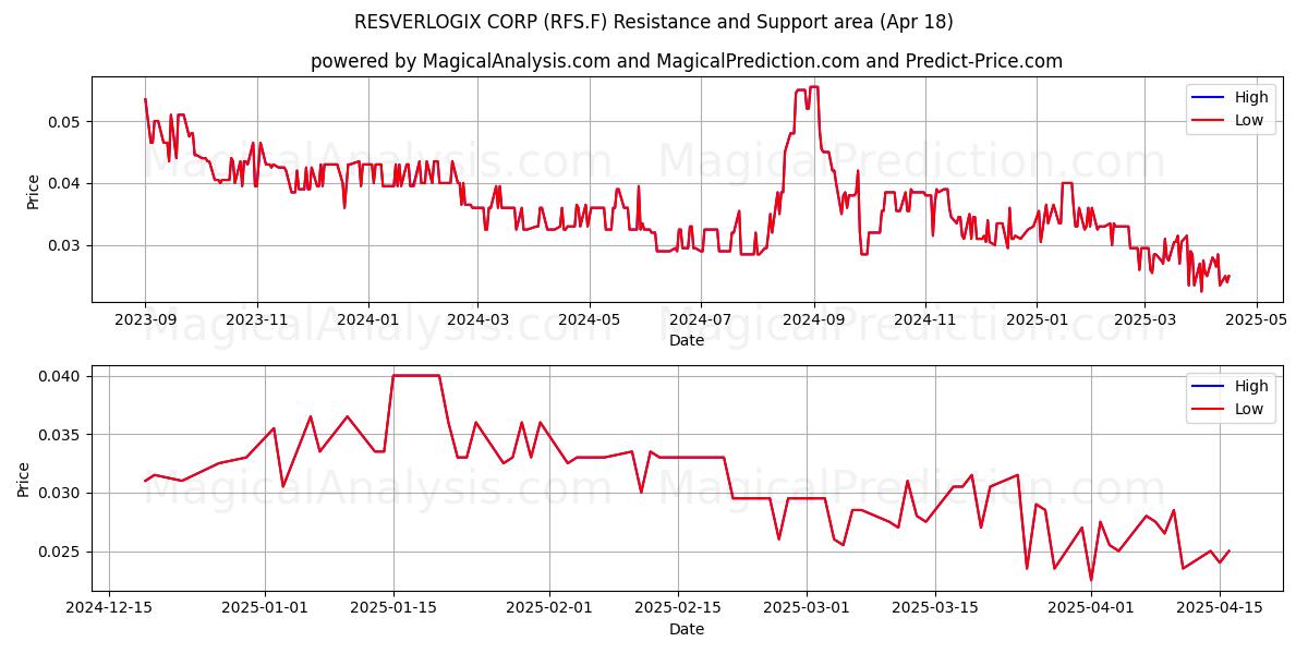  RESVERLOGIX CORP (RFS.F) Support and Resistance area (18 Apr) 