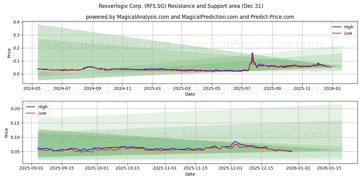  Resverlogix Corp. (RFS.SG) Support and Resistance area (30 Dec) 