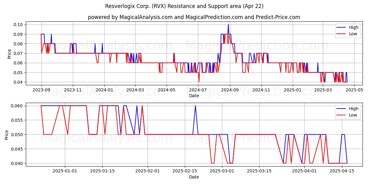  Resverlogix Corp. (RVX) Support and Resistance area (22 Apr) 