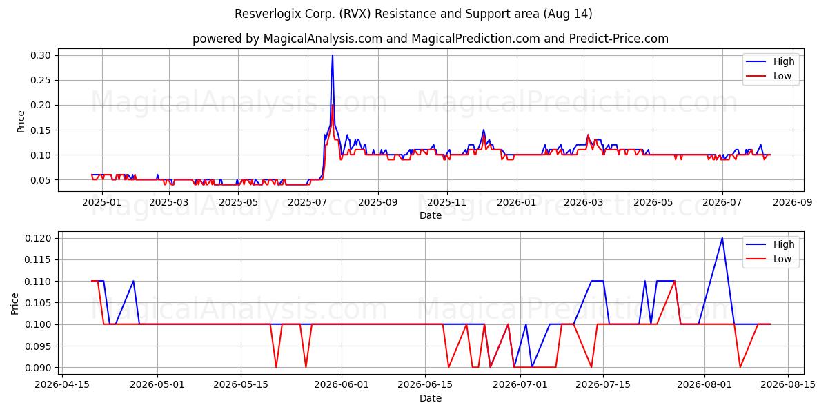  Resverlogix Corp. (RVX) Support and Resistance area (13 Aug) 