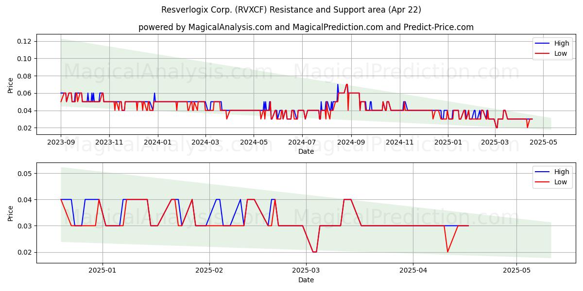  Resverlogix Corp. (RVXCF) Support and Resistance area (22 Apr) 