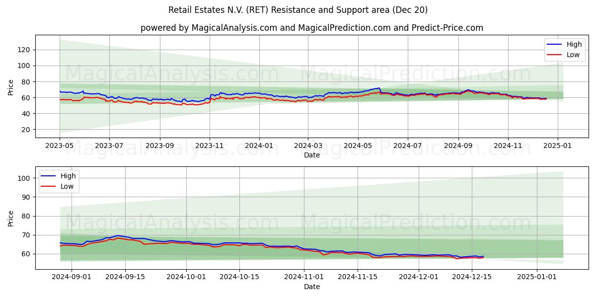  Retail Estates N.V. (RET) Support and Resistance area (20 Dec) 