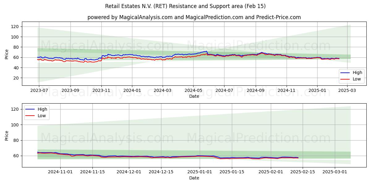  Retail Estates N.V. (RET) Support and Resistance area (04 Feb) 