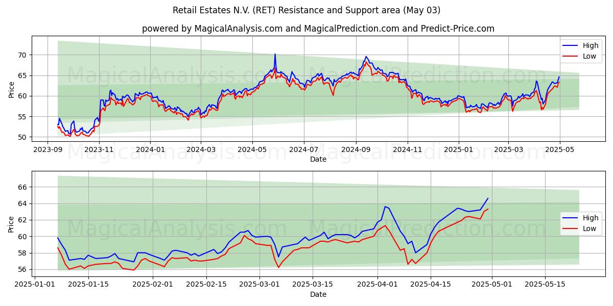 Retail Estates N.V. (RET) Support and Resistance area (03 May) Retail Estates N.V. (RET) Support and Resistance area (03 May)