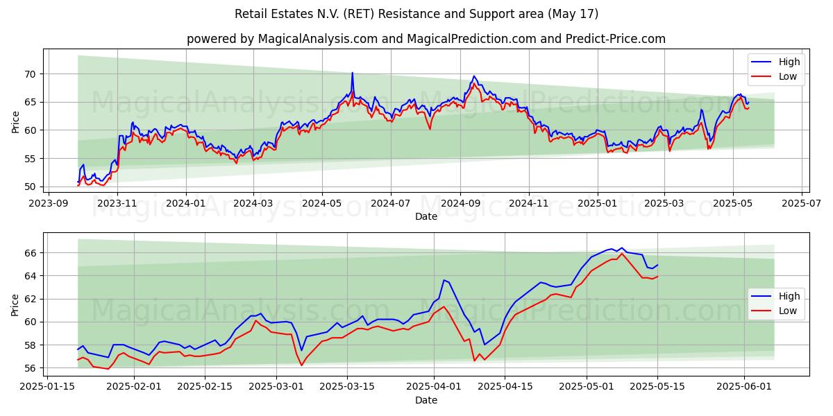  Retail Estates N.V. (RET) Support and Resistance area (17 May) 