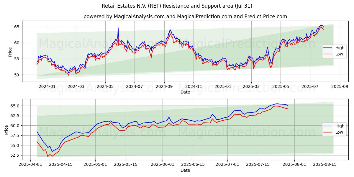  Retail Estates N.V. (RET) Support and Resistance area (29 Jul) 
