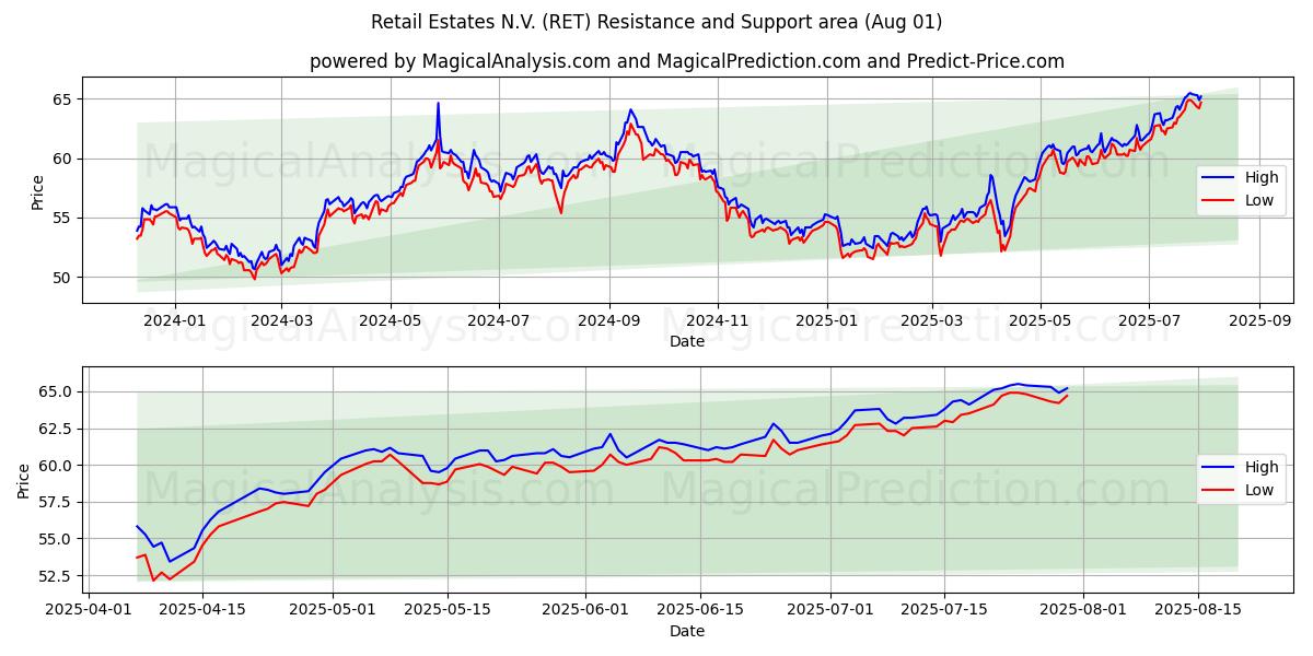  Retail Estates N.V. (RET) Support and Resistance area (30 Jul) 