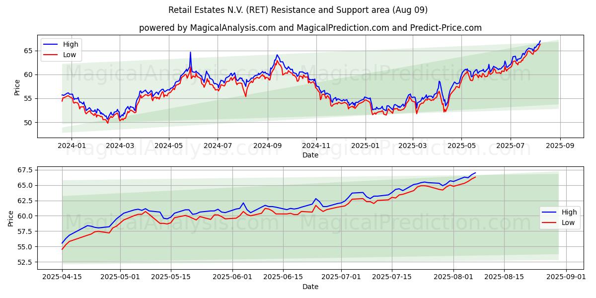  Retail Estates N.V. (RET) Support and Resistance area (07 Aug) 