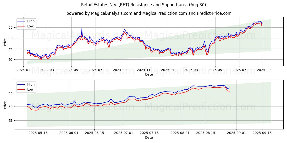  Retail Estates N.V. (RET) Support and Resistance area (28 Aug) 